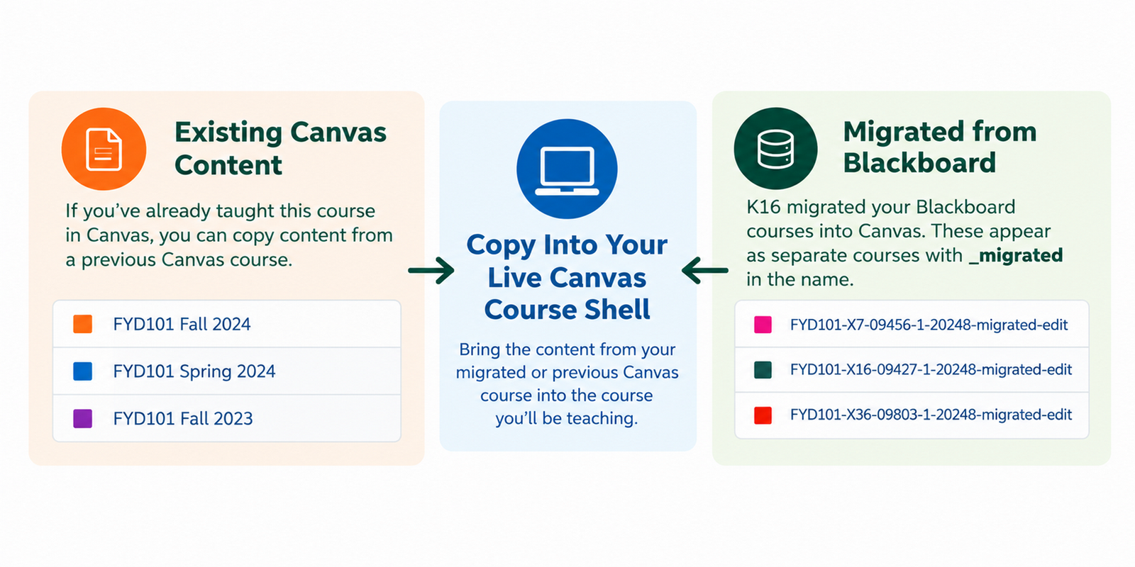 Diagram showing two ways to reuse course content in Canvas: migrating Blackboard content into a Canvas course or copying content from a previous Canvas course. Both pathways lead to the live Canvas course shell.