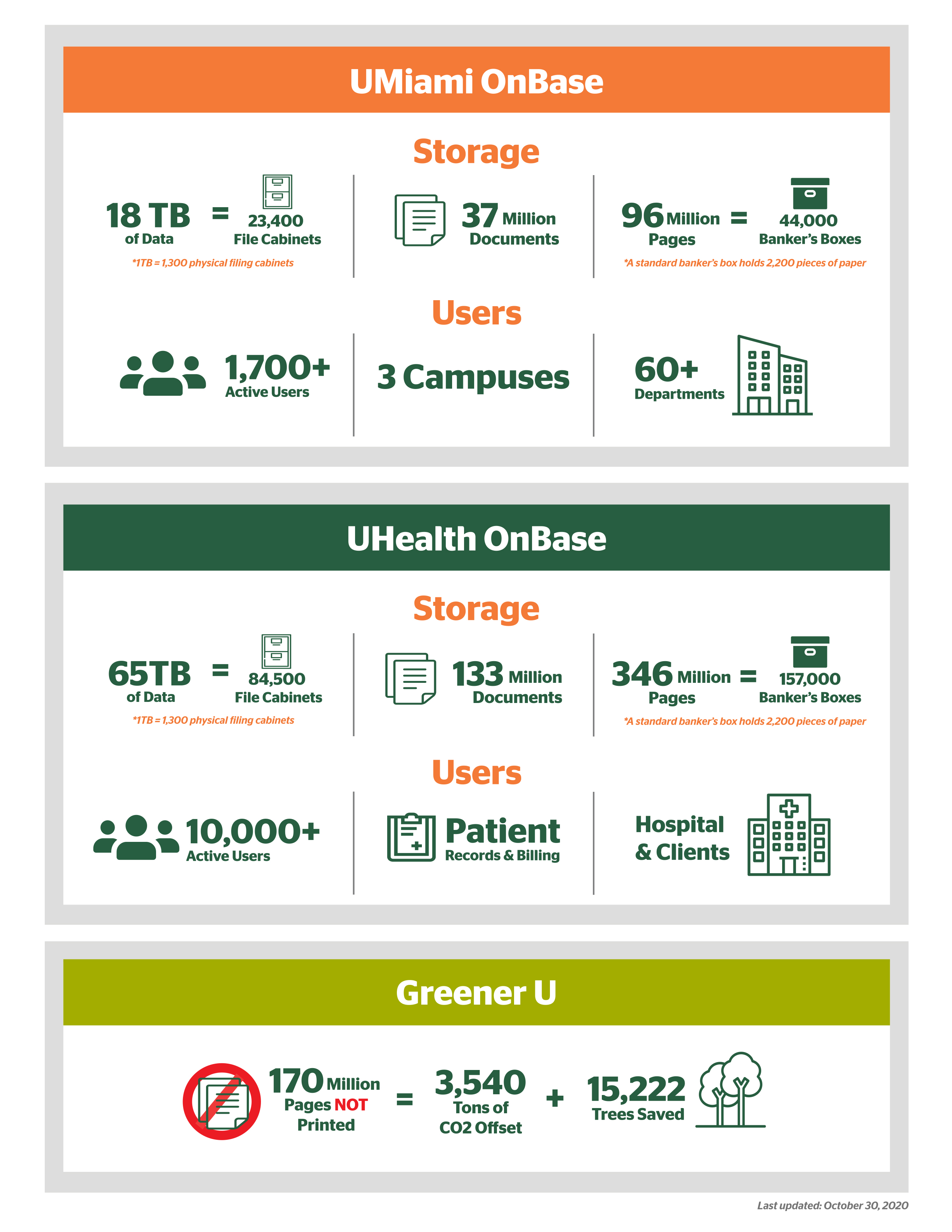 onase infographic green u